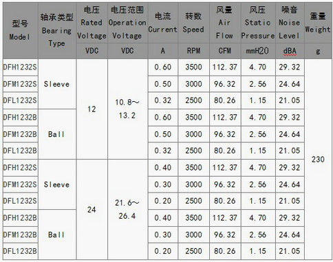 直流風(fēng)扇1232
