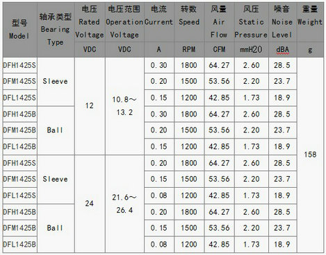 直流風(fēng)扇1425
